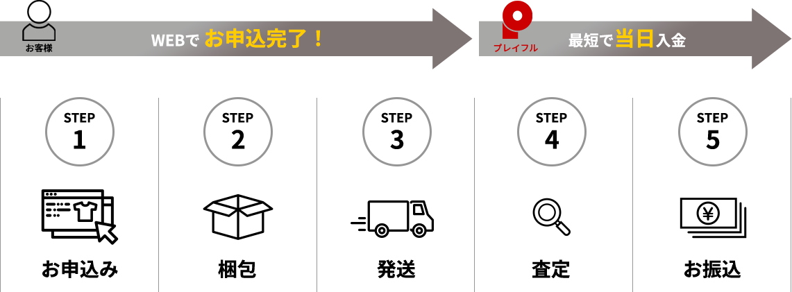 ５stepのカンタン宅配買取の流れ