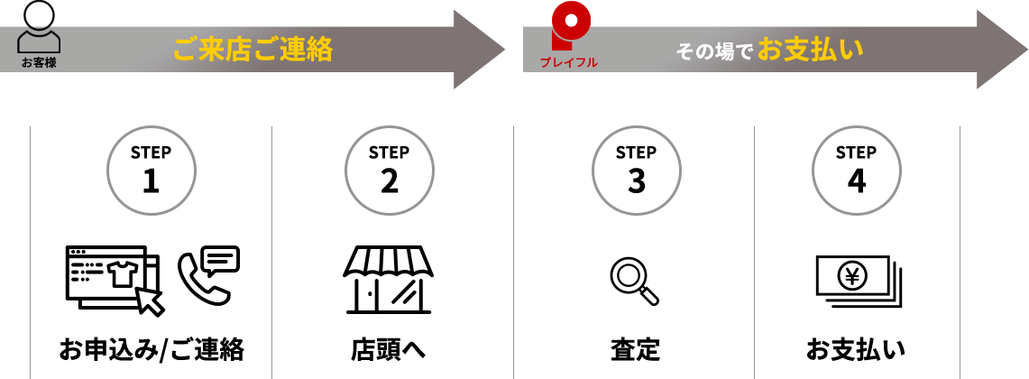 ４stepのカンタン出張買取の流れ